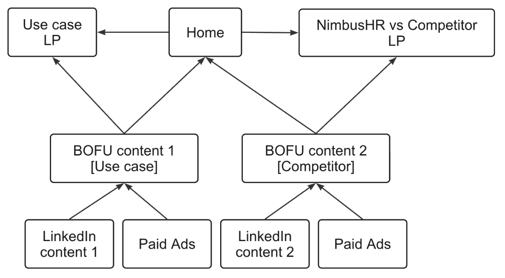 B2B SaaS SEO content strategy for NimbusHR case study