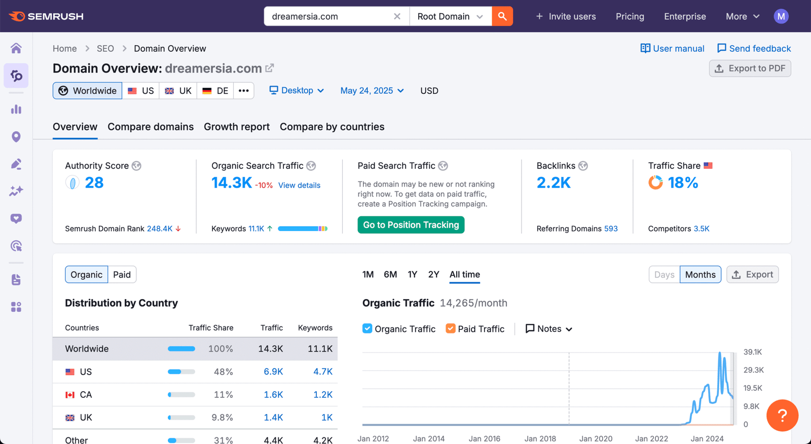 This is the SEMRush SEO metrics of Cash For Junk Cars, one of the highest ranking website when it comes to SEO for auto recyclers. It shows the amount of traffic they received monthly, the number of keywords they rank for, and other related metrics.
