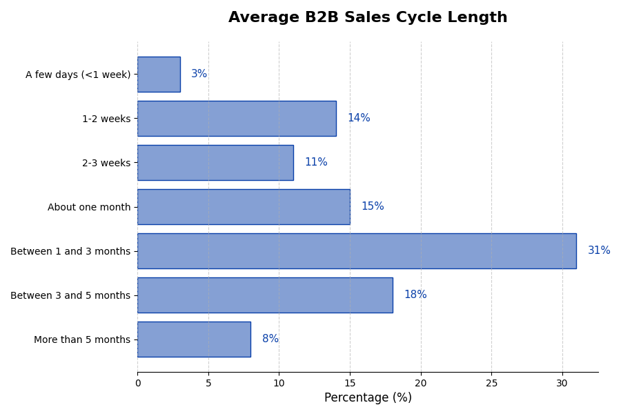 Average B2B Sales Cycle Length