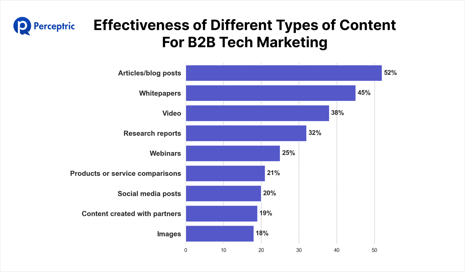Effectiveness of different types of content for B2B content marketing (1)
