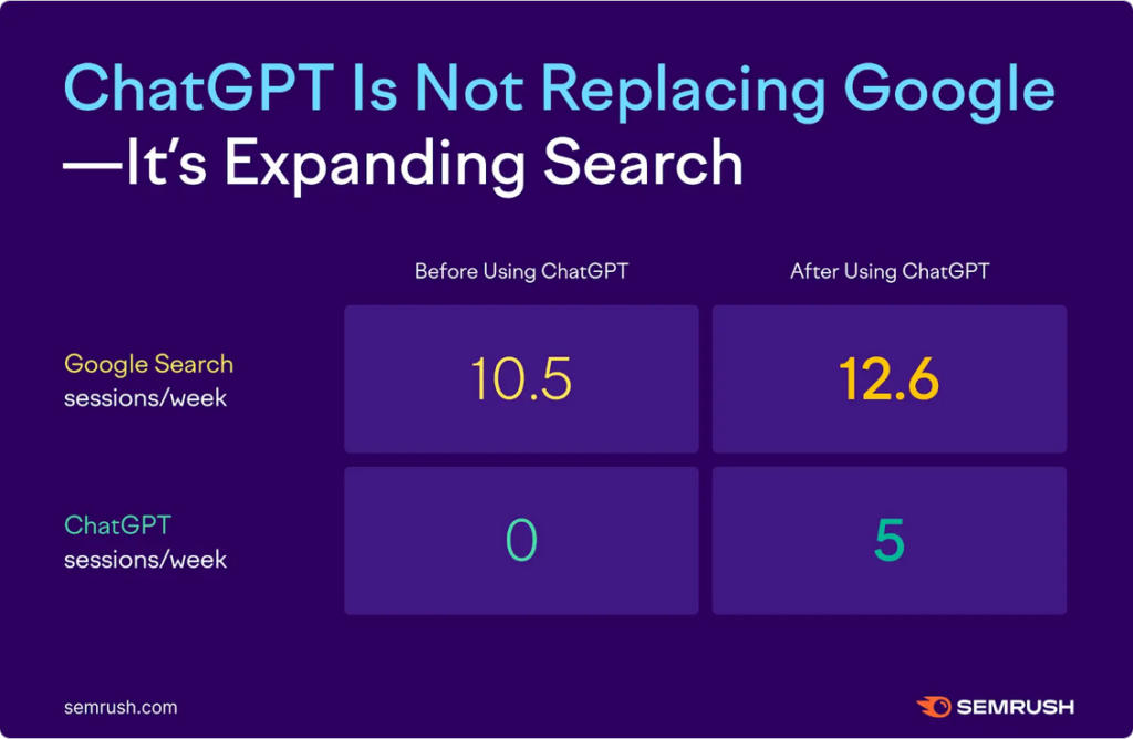 SEMRush showed how ChatGPT is actually expanding Google's search volume