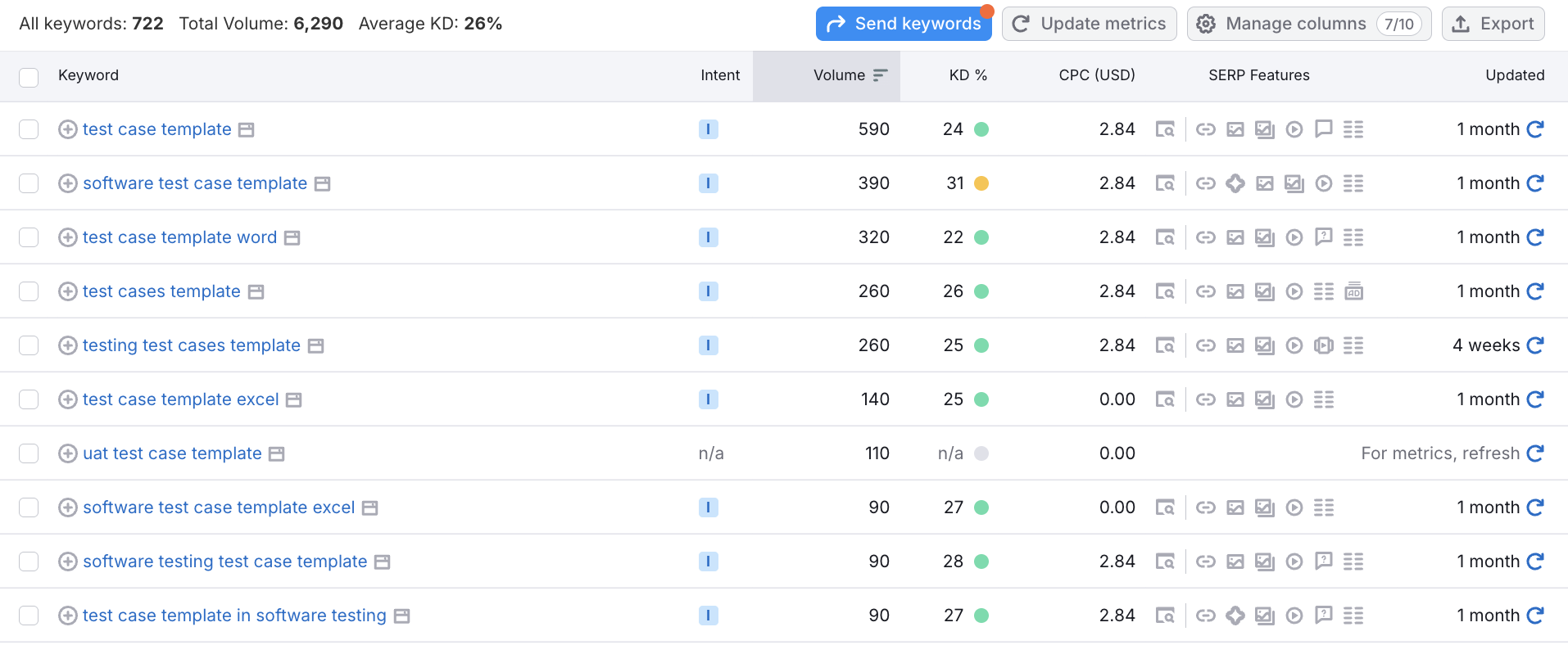 Using SEMRush to do B2B keyword research for the keyword "test case template"