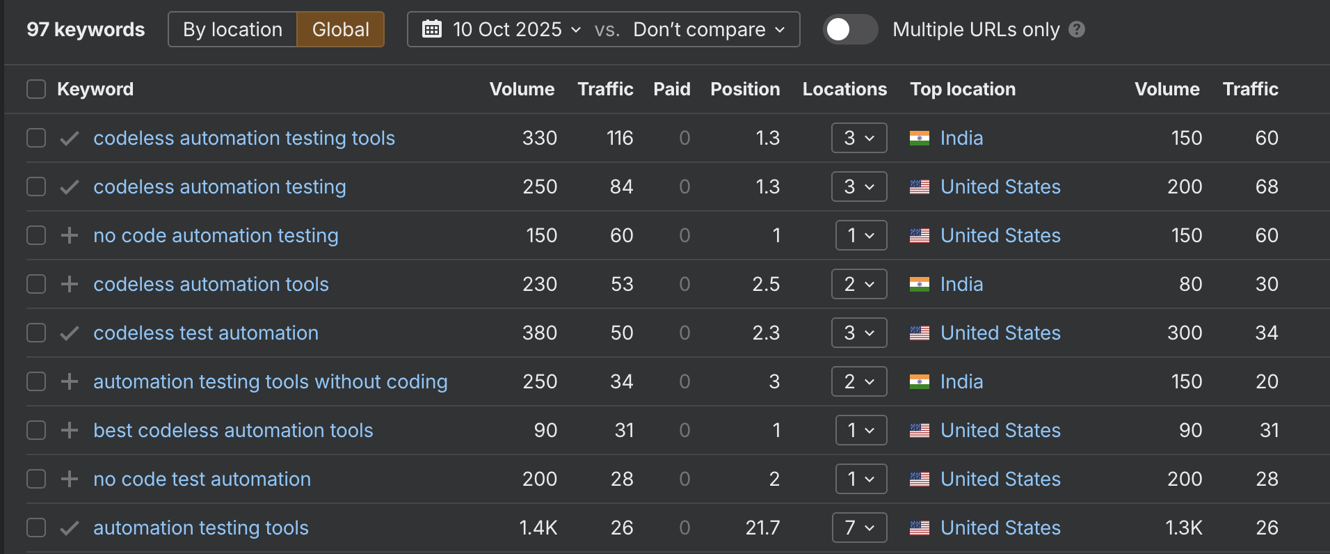 Using Ahrefs to double-check on the codeless automation testing tools keyword.