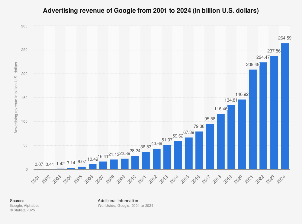 Google revenue from advertising from 2001 to 2024