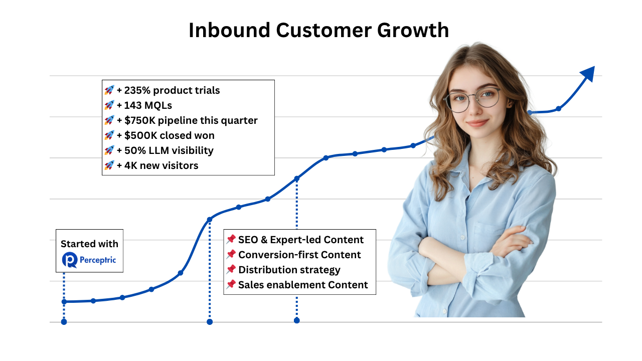 B2B SaaS content marketing agency growth potential