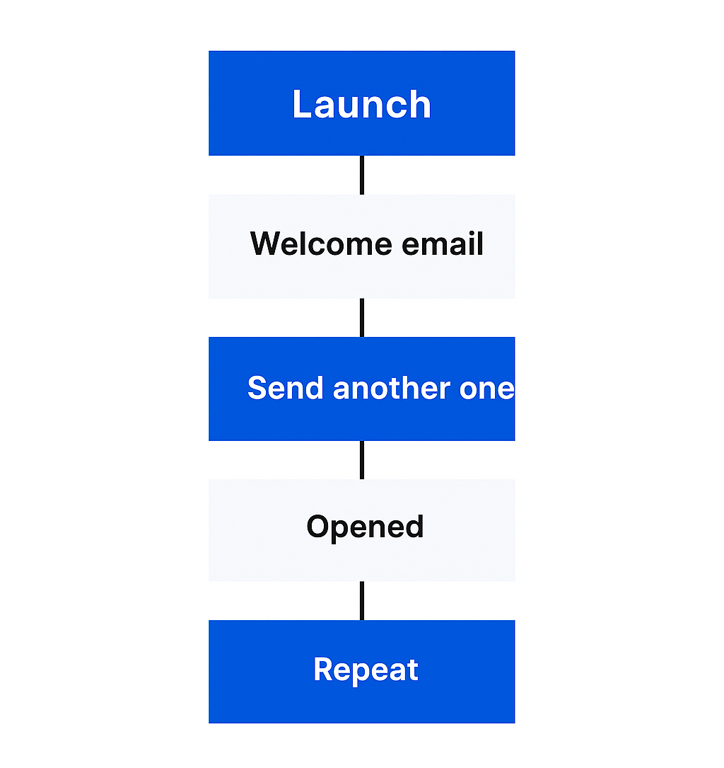 Example of an email drip campaign for lead generation in B2B