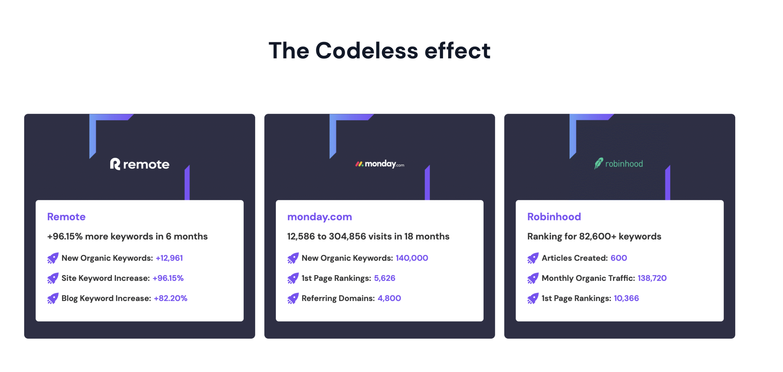 Codeless is a content production agency known for its focus on high-quality blog writing and SEO editorial systems.