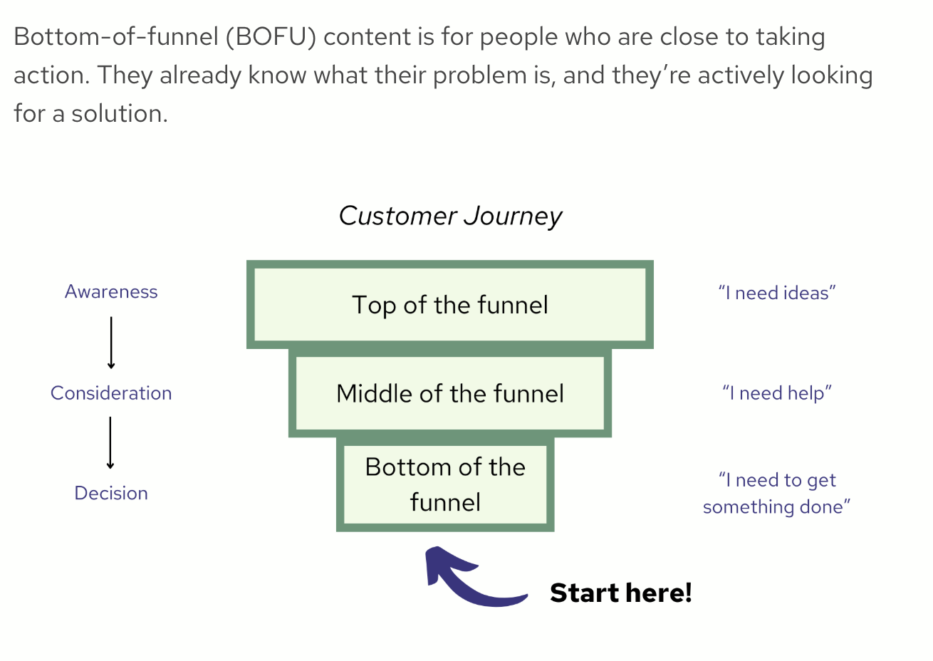 Mint Copywriting Studio follows the BOFU approach for their fintech SEO activities