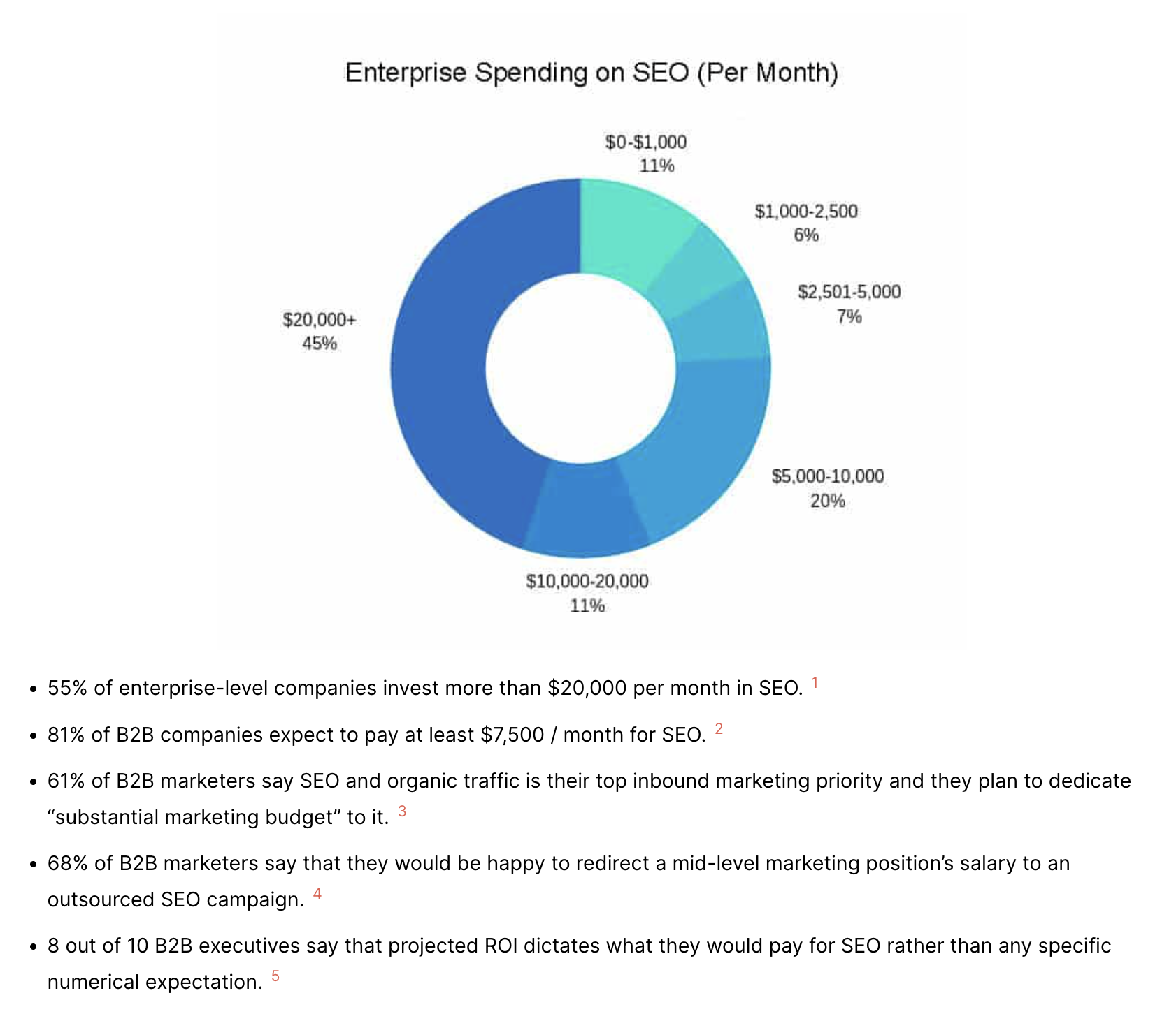 Examples of FirstPageSage as a good SEO agency for technology companies