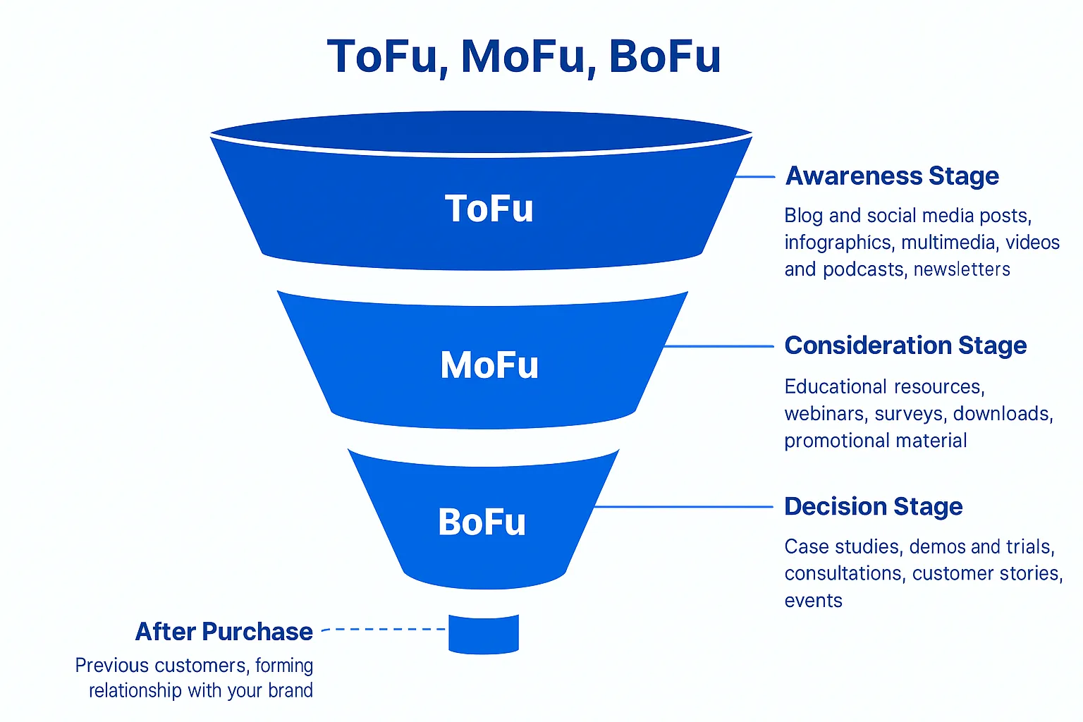 ToFu MoFu BoFu in the user journey