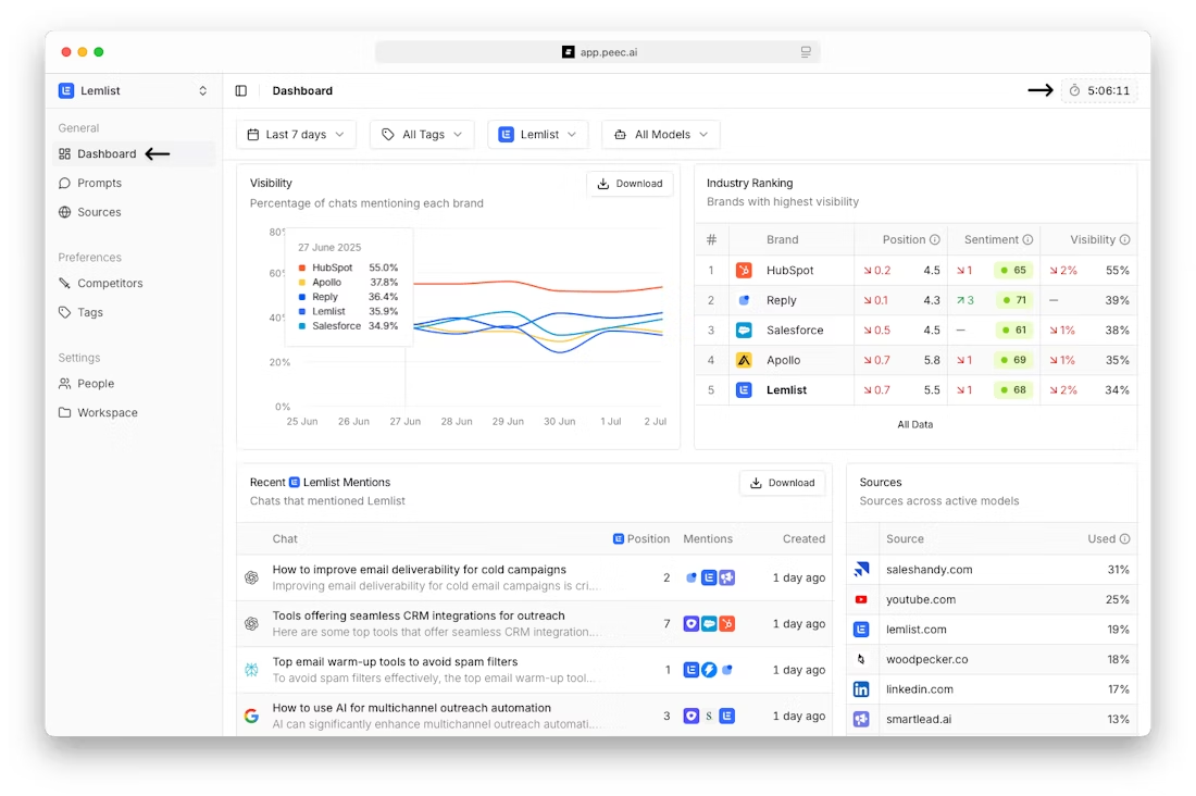 UI of Peec AI, an AI keyword rank tracker