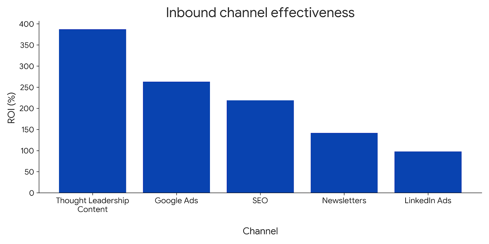 Perceptric's survey on inbound channel's effectiveness