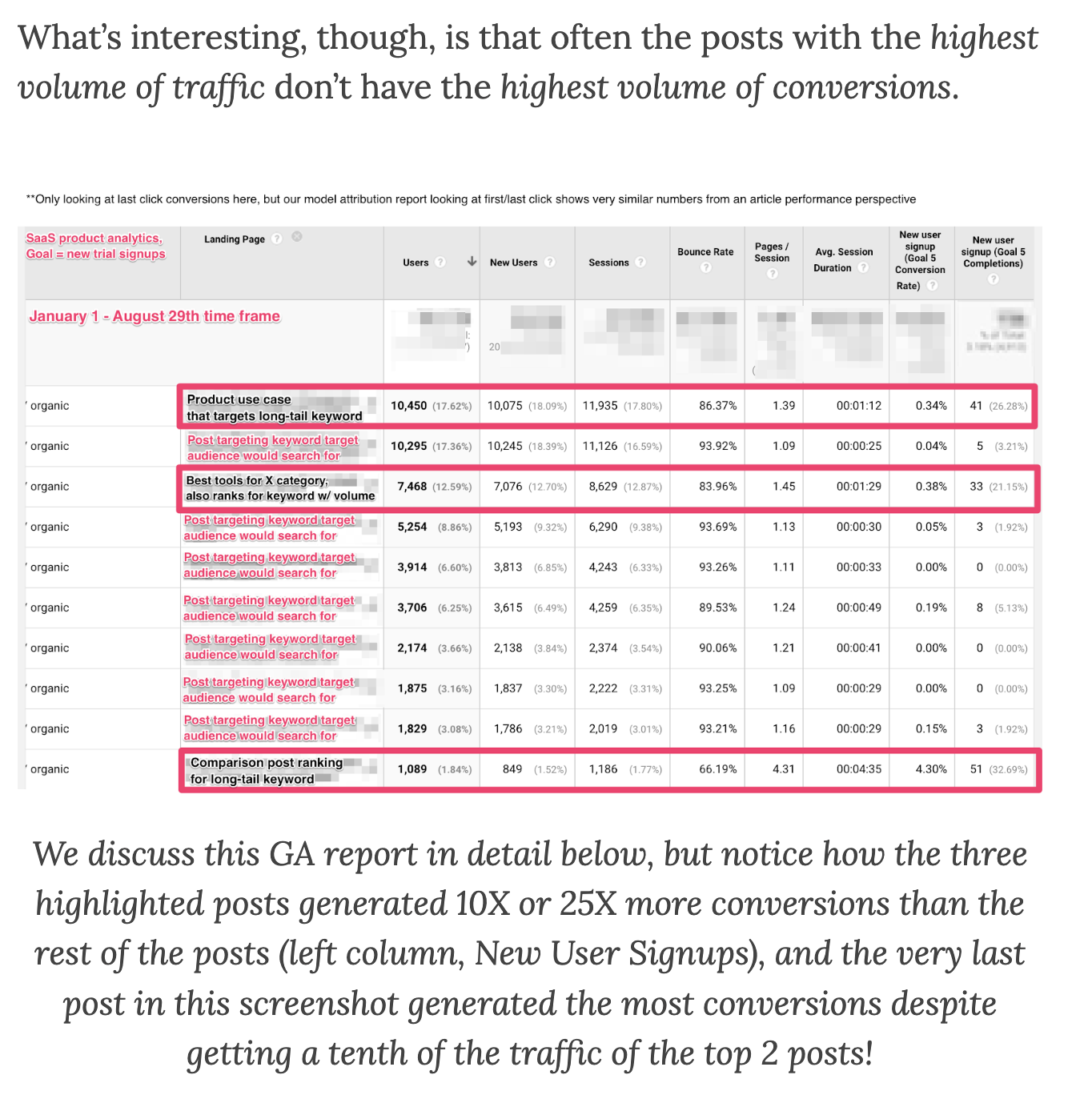 Grow and Convert BOFU-led approach to B2B SaaS inbound marketing