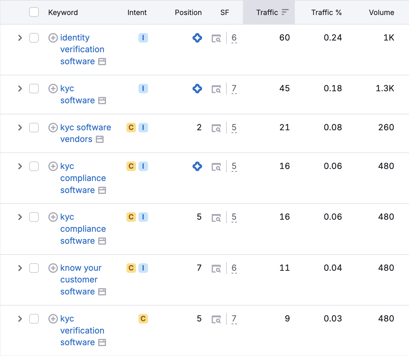 Keyword research for DeepIDV