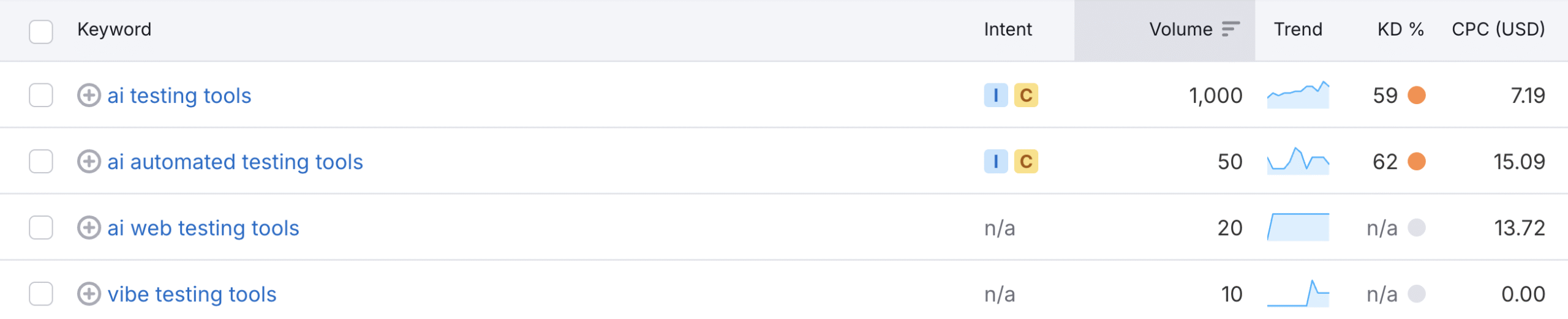 Keyword research for ScoutQA