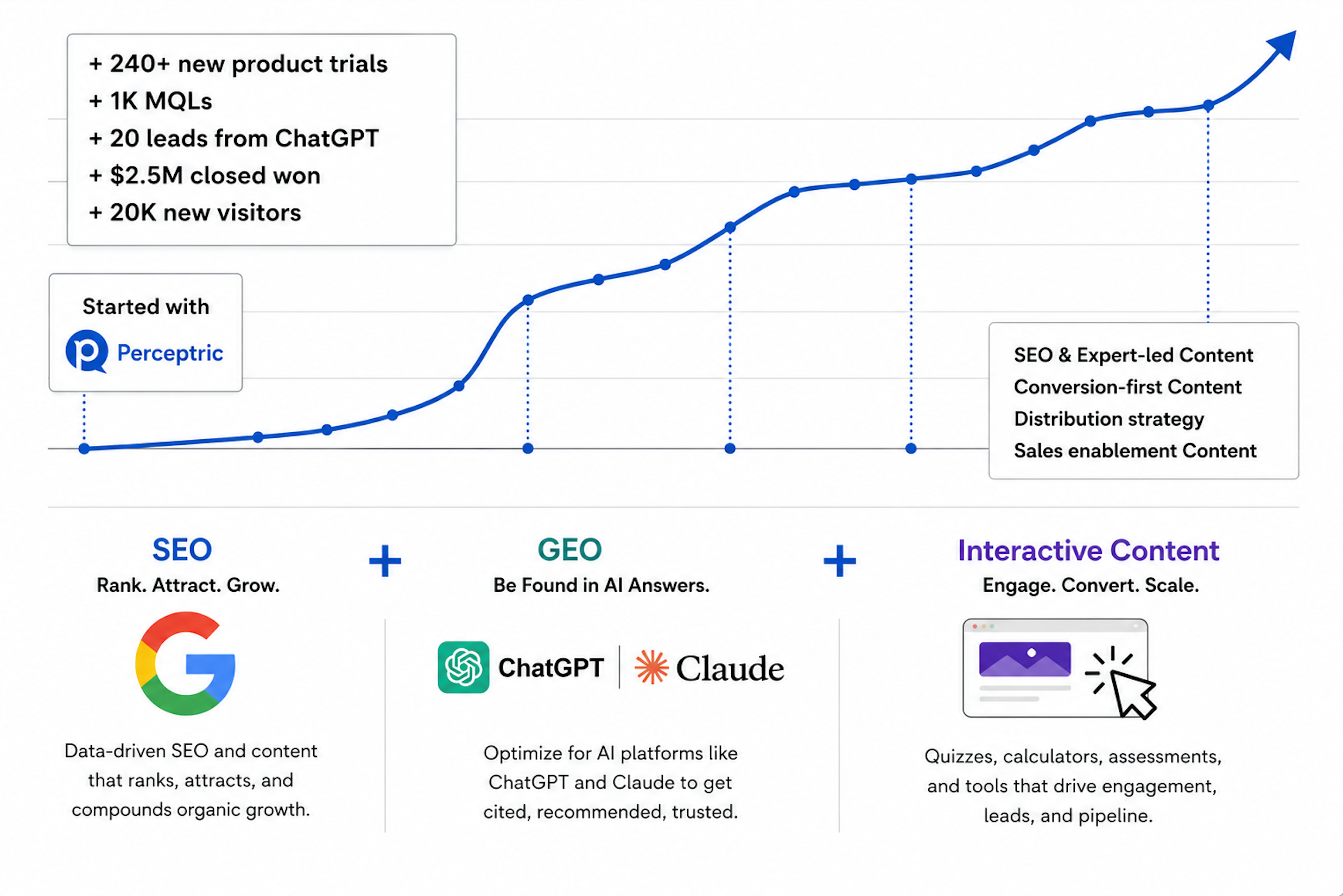 Inbound Customer Growth chart showing results with Perceptric