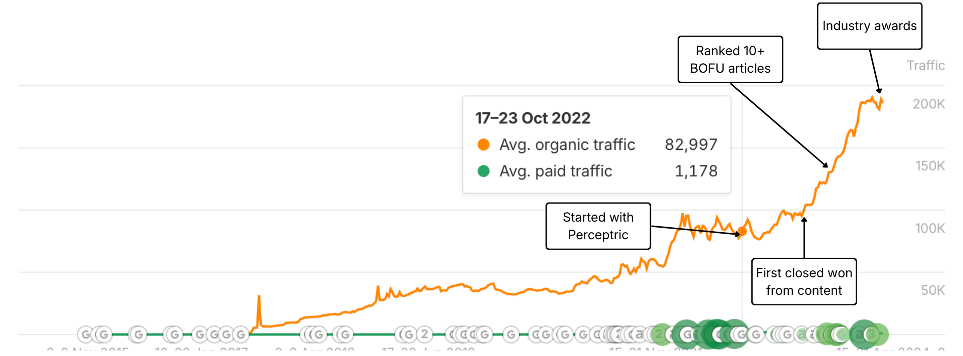Katalon x Perceptric — Traffic Growth