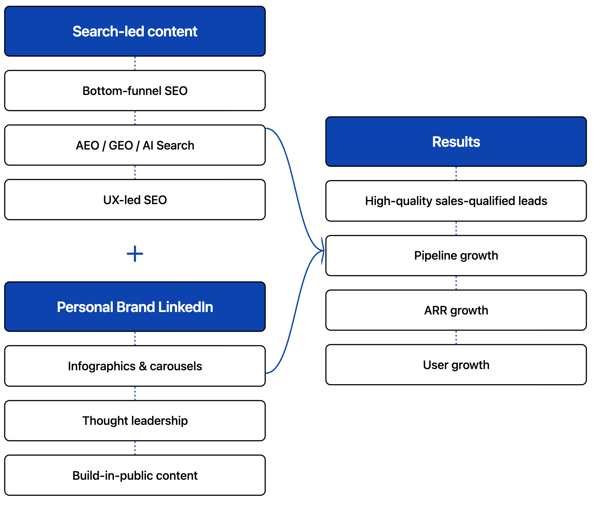 Inbound Customer Growth chart showing results with Perceptric