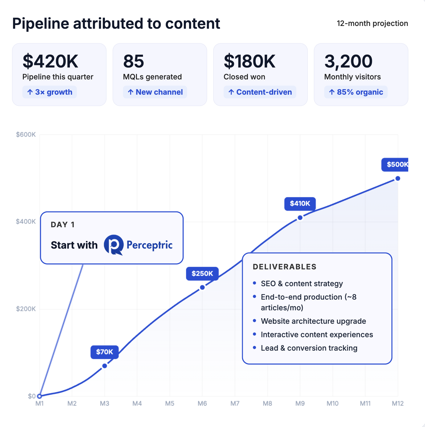 Inbound Customer Growth chart showing results with Perceptric