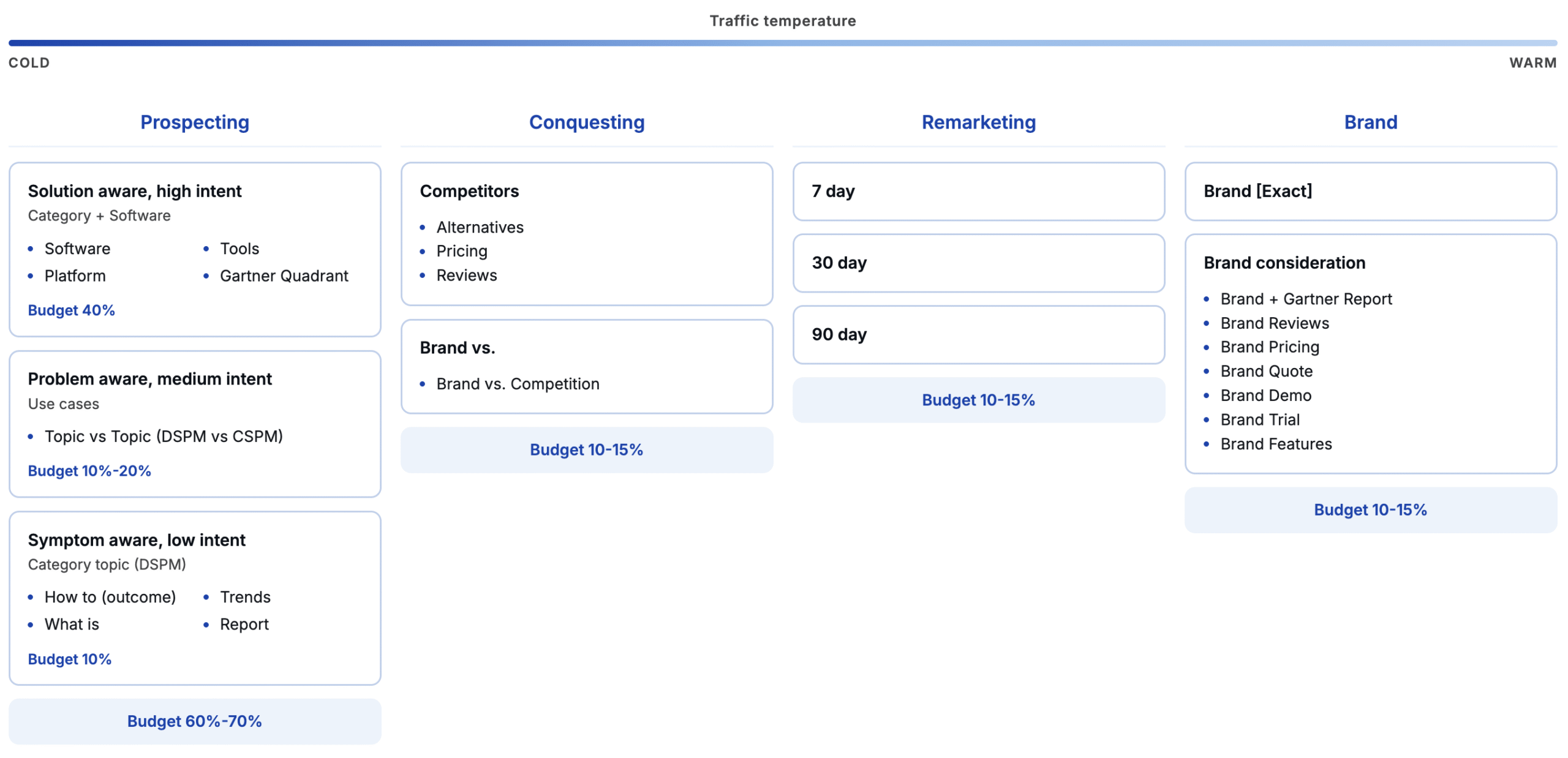 Paid search performance feeding the content roadmap