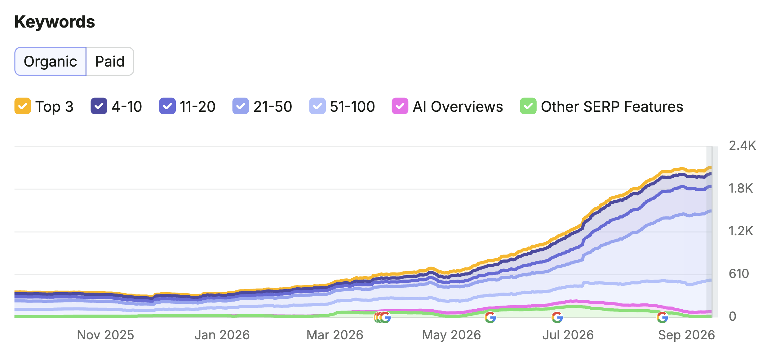Organic keyword growth