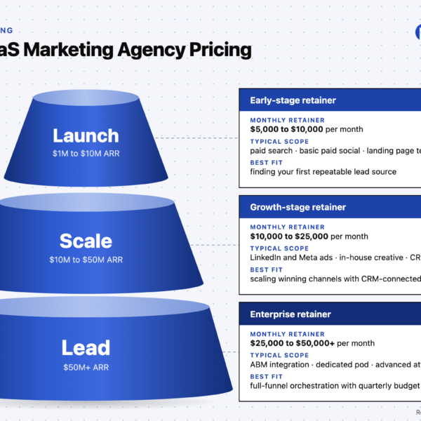 B2B SaaS Marketing Agency Pricing [2026]