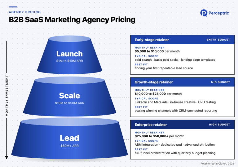 B2B SaaS Marketing Agency Pricing [2026]