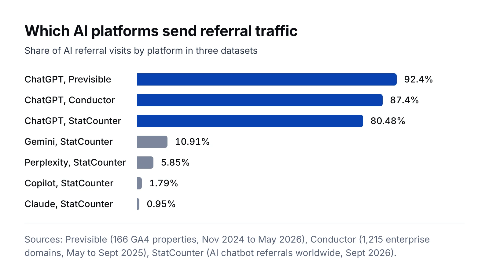 Bar chart of AI referral share: ChatGPT 92.4% in Previsible, 87.4% in Conductor and 80.48% in StatCounter; Gemini 10.91%, Perplexity 5.85%, Copilot 1.79% and Claude 0.95% in StatCounter