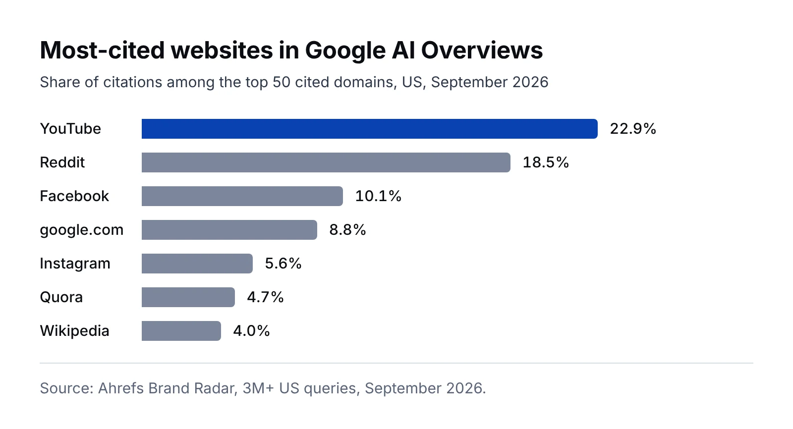 Bar chart of the most-cited websites in Google AI Overviews in September 2026: YouTube 22.9%, Reddit 18.5%, Facebook 10.1%, google.com 8.8%, Instagram 5.6%, Quora 4.7%, Wikipedia 4.0%