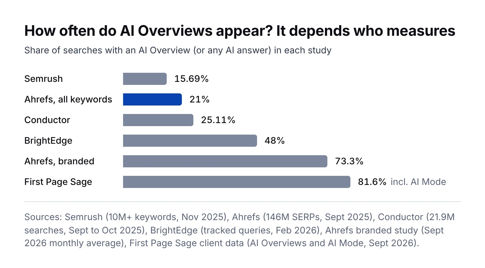Bar chart of AI Overview presence by study: Semrush 15.69%, Ahrefs 21%, Conductor 25.11%, BrightEdge 48%, Ahrefs branded 73.3%, First Page Sage 81.6% including AI Mode