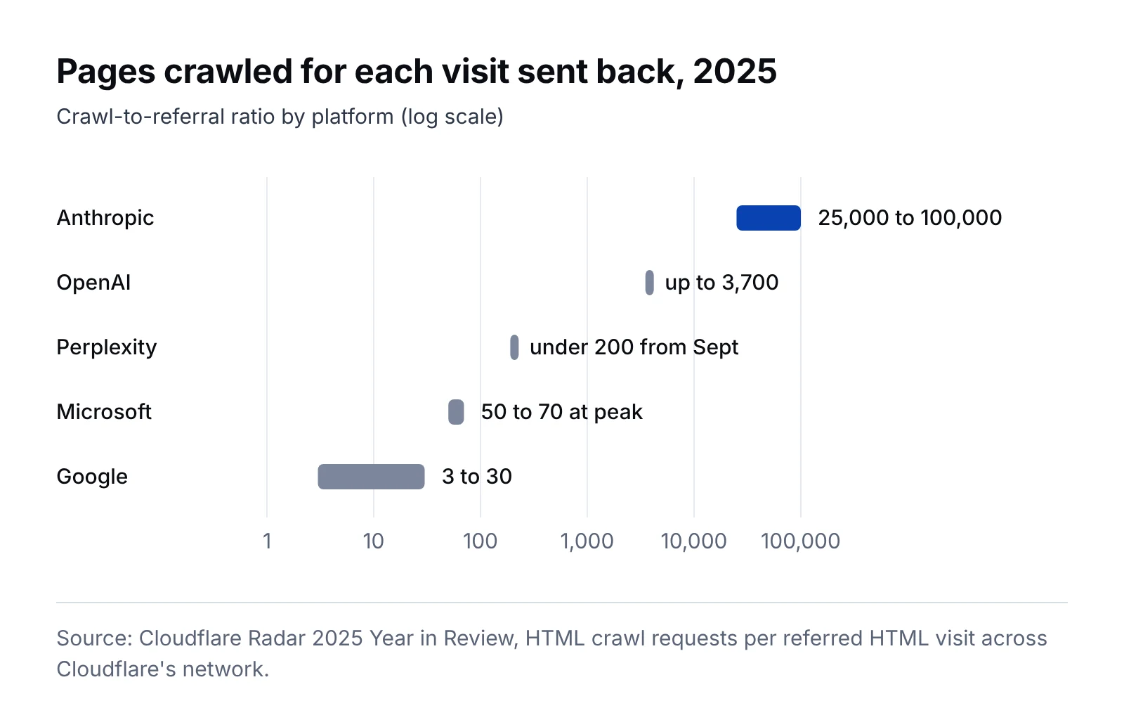Log-scale chart of pages crawled per visit referred in 2025: Anthropic 25,000 to 100,000, OpenAI up to 3,700, Perplexity under 200 from September, Microsoft 50 to 70 at peak, Google 3 to 30
