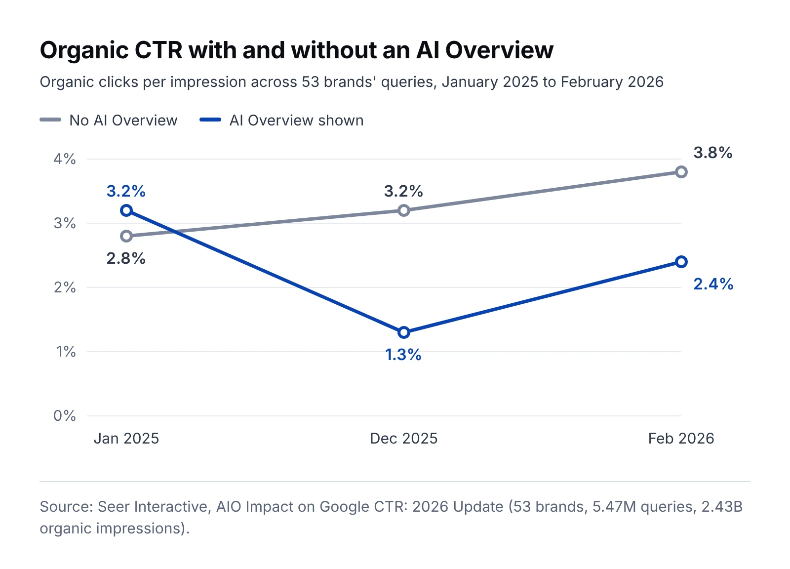 Line chart of organic CTR from January 2025 to February 2026: with an AI Overview 3.2%, 1.3%, 2.4%; without one 2.8%, 3.2%, 3.8%