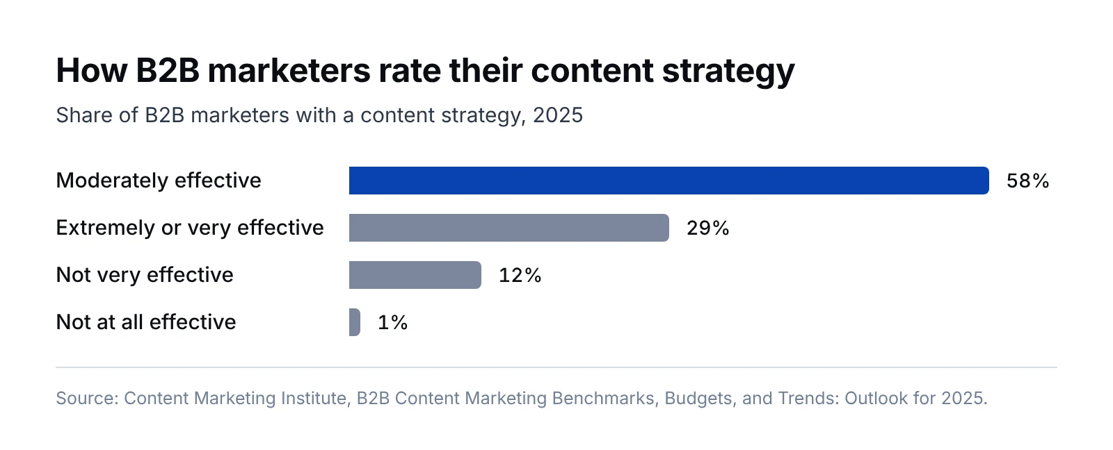 Bar chart of how B2B marketers rate their content strategy in CMI's 2025 research: 58% moderately effective, 29% extremely or very effective, 12% not very effective, 1% not at all effective