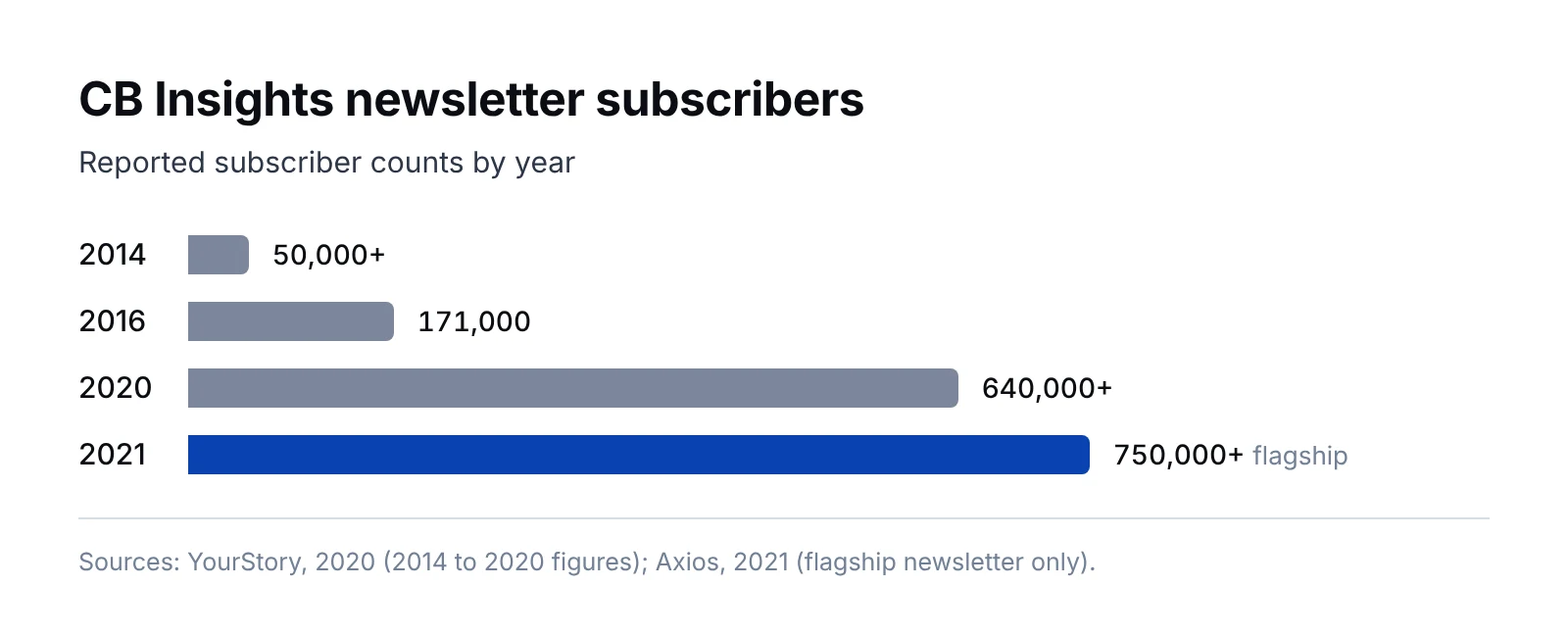 Bar chart of CB Insights newsletter subscribers growing from 50,000 in 2014 to more than 750,000 in 2021