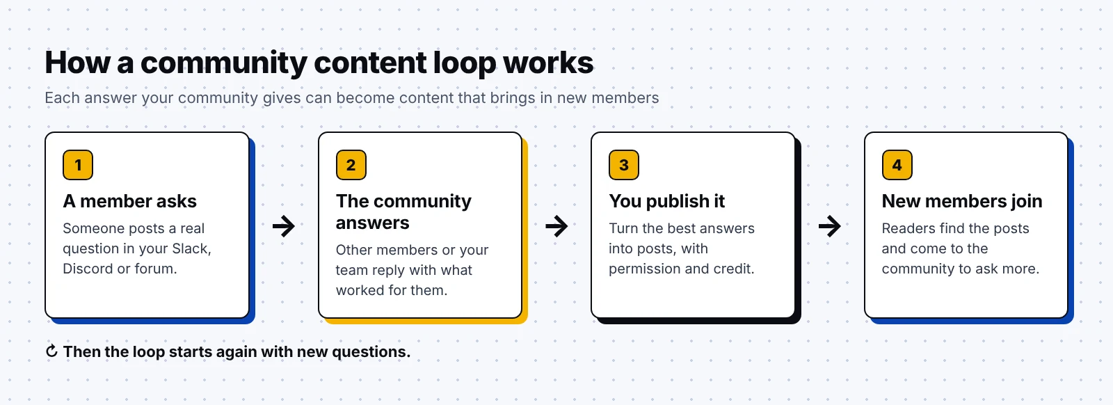 Community content loop where member questions become answers, posts and new members