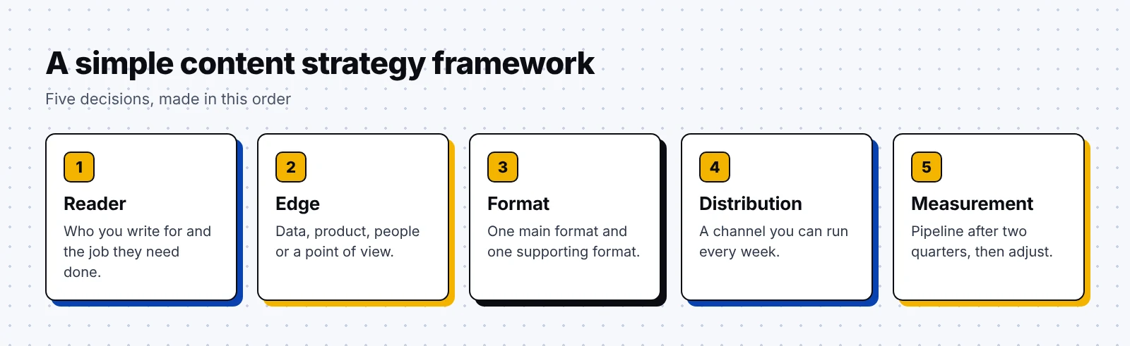 A content strategy framework in five steps covering the reader, your edge, format, distribution and measurement