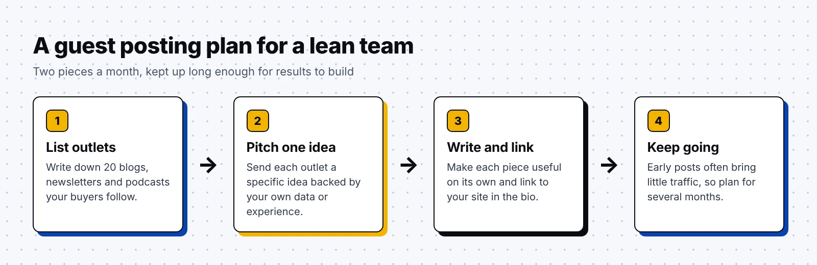 A guest posting plan for a lean B2B team in four steps