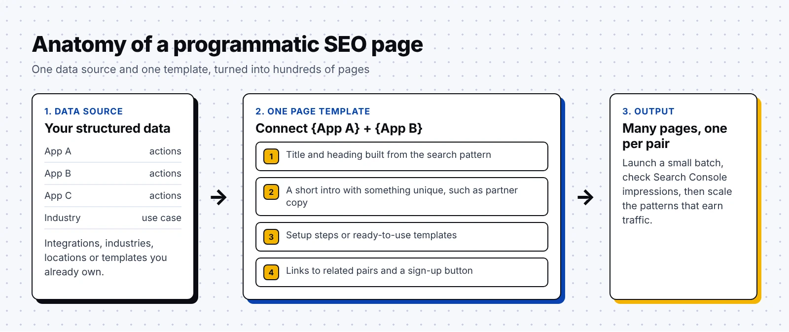 Anatomy of a programmatic SEO page built from one template and a data source