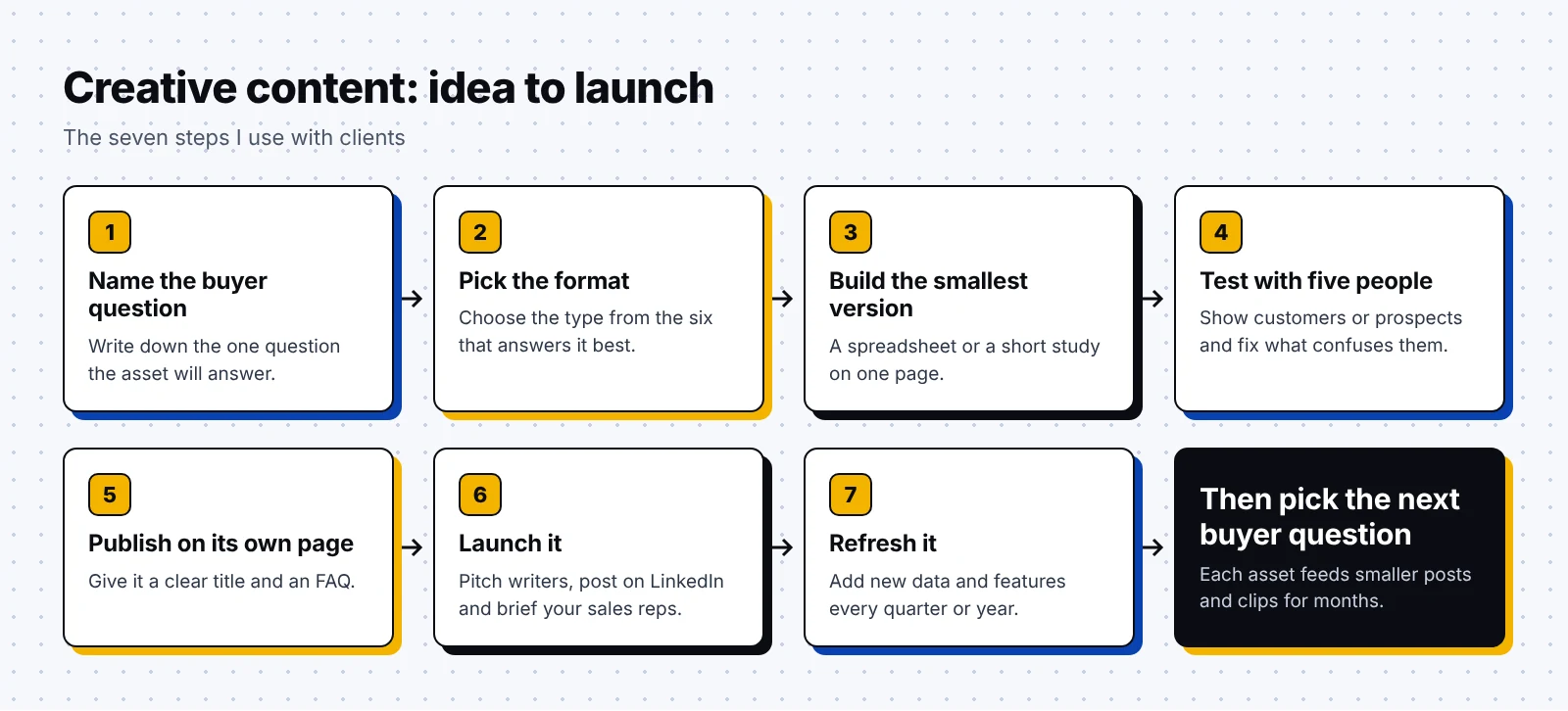 Creative content idea to launch flow in seven steps, from naming the buyer question to refreshing the asset