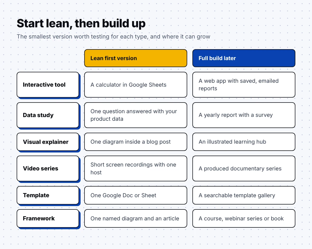 Lean first version versus full build for each type of creative content