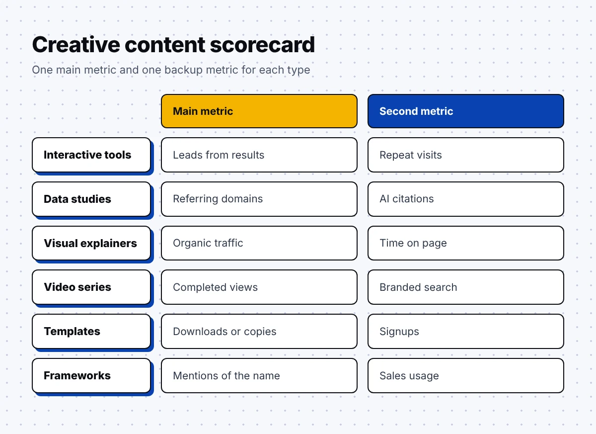 Creative content scorecard showing a main and second metric for each of the six types