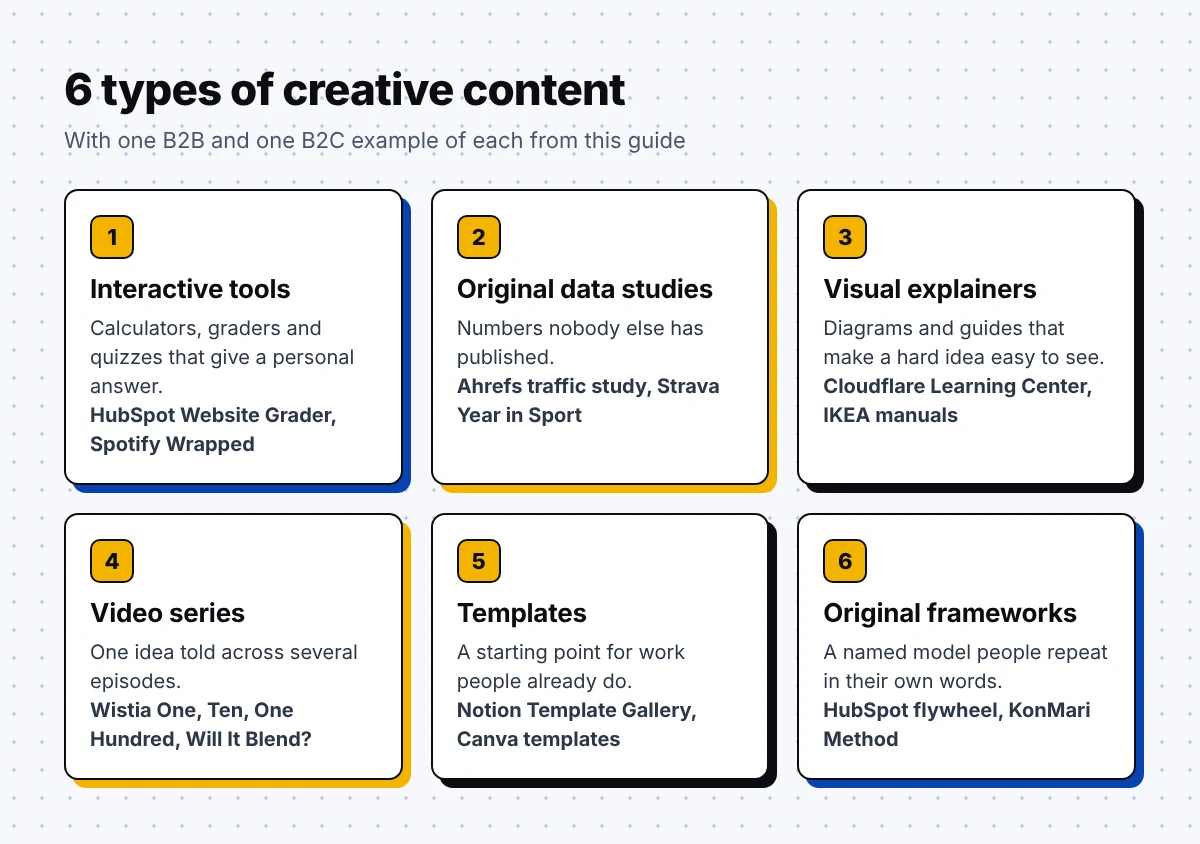 Six types of creative content: interactive tools, original data studies, visual explainers, video series, templates and original frameworks, with examples
