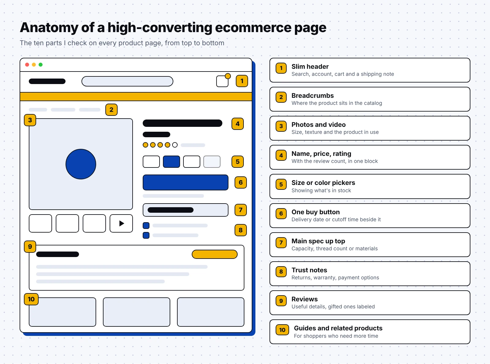 Anatomy of a high-converting ecommerce product page with ten labeled parts
