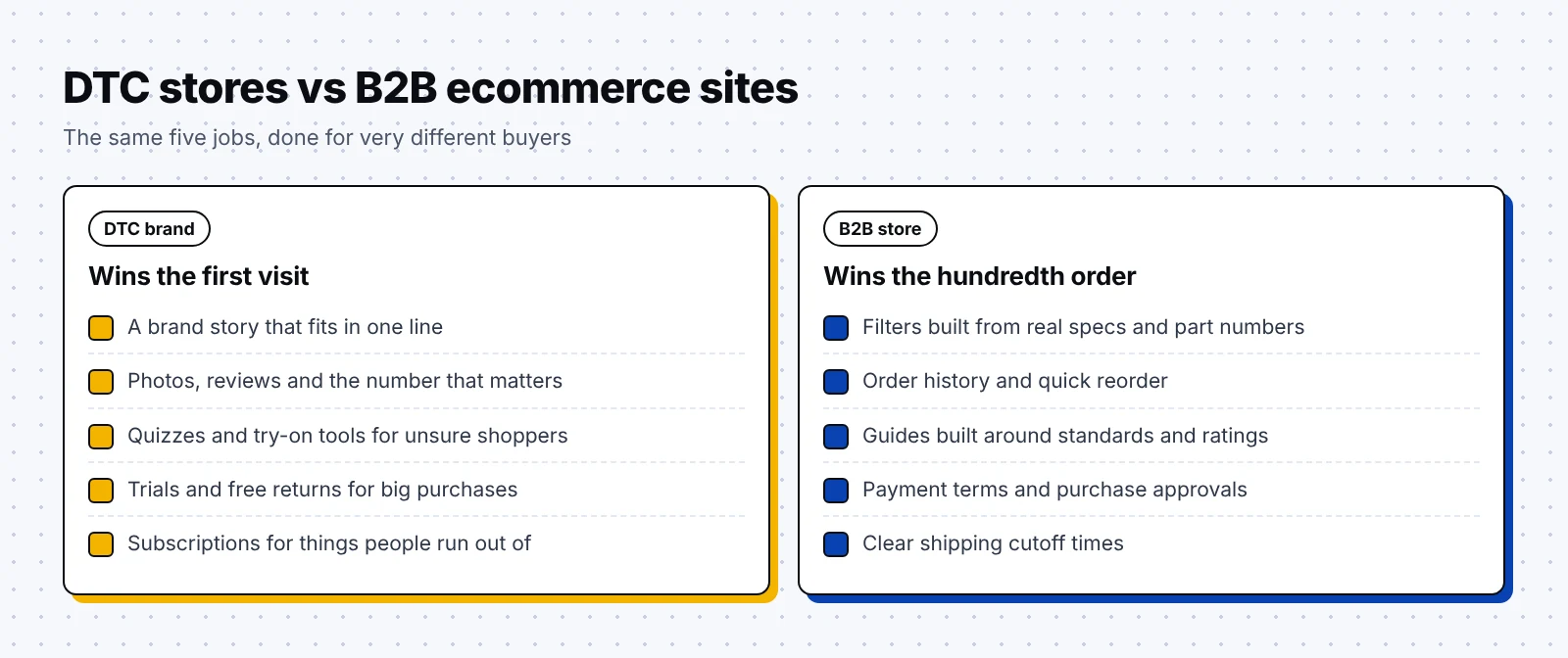Comparison of what DTC ecommerce websites and B2B ecommerce websites need to get right