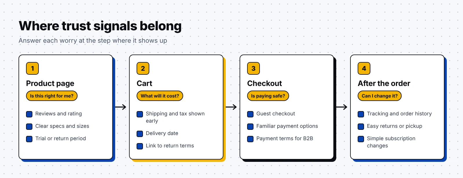 Where to place trust signals on an ecommerce site, from product page to cart, checkout and after the order