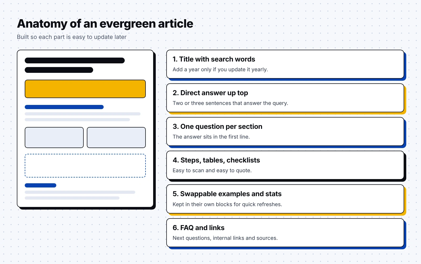 Anatomy of an evergreen article: a title with search words, direct answer, one question per section, scannable steps and tables, swappable examples and stats, FAQ, and internal and source links