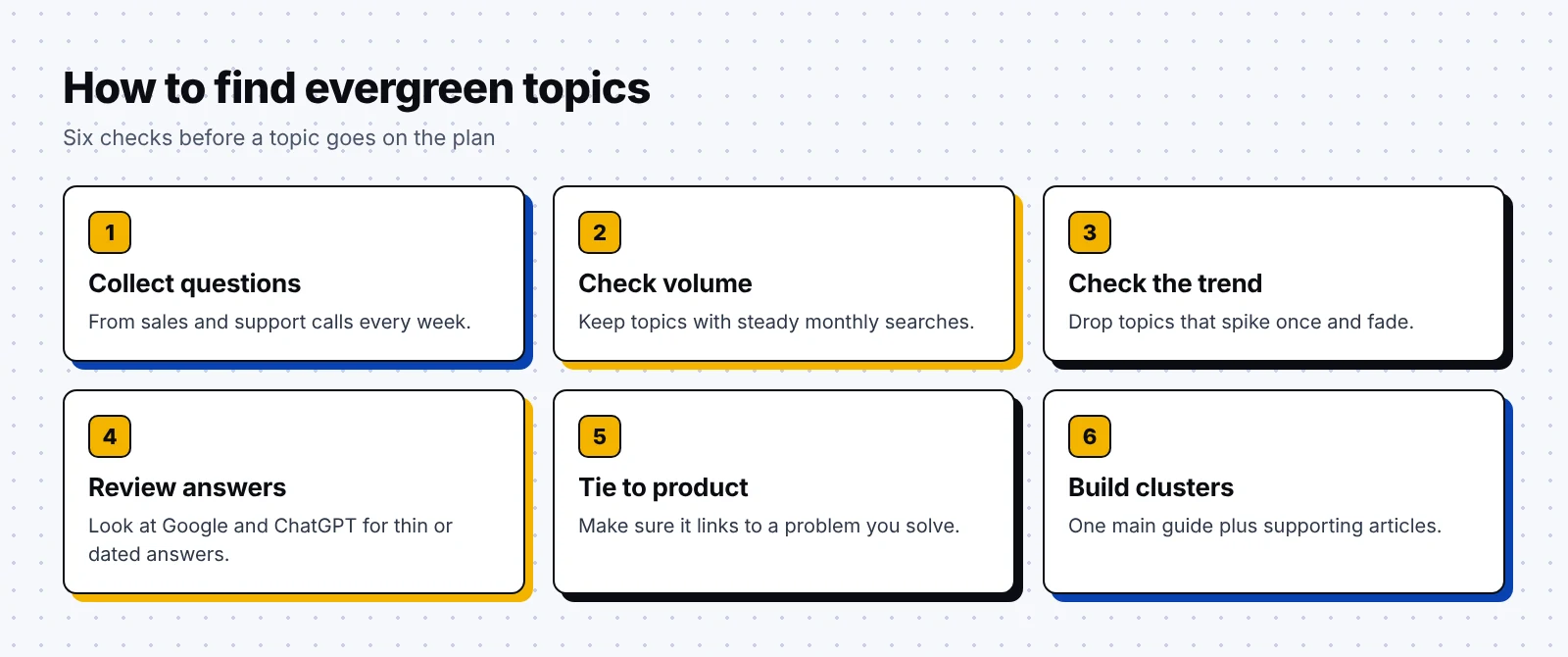 Six steps to find evergreen topics: collect sales and support questions, check search volume, check the trend over several years, review current answers in Google and ChatGPT, connect the topic to your product, and group topics into clusters
