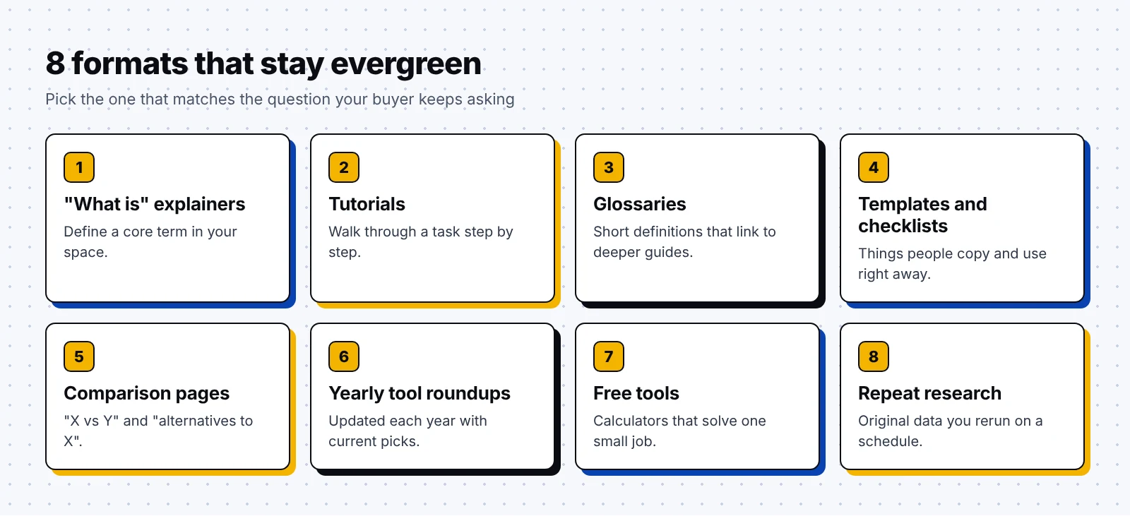 Eight evergreen content formats: what is explainers, tutorials, glossaries, templates and checklists, comparison pages, yearly tool roundups, free tools, and repeat research