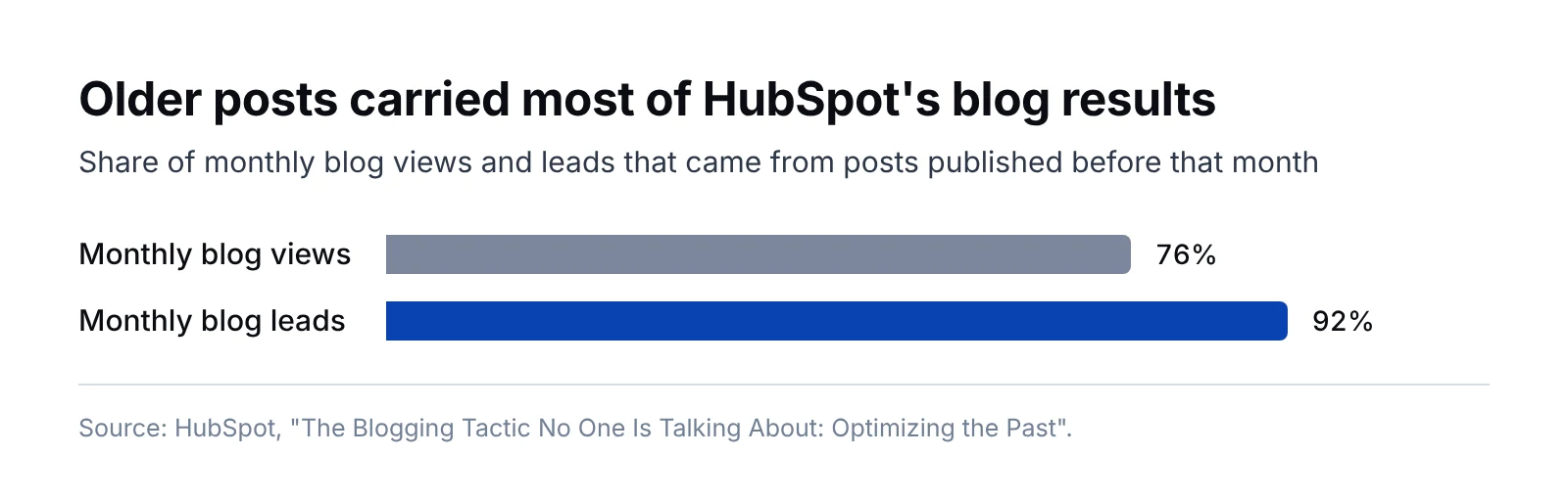 Bar chart: in HubSpot's analysis of its own blog, older posts brought 76% of monthly blog views and 92% of monthly blog leads