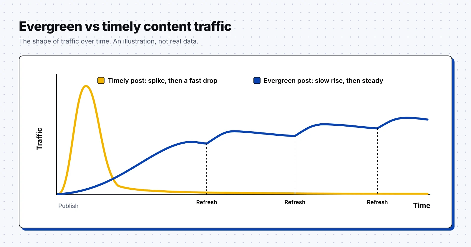 Illustration of evergreen vs timely content traffic over time: a timely post spikes and drops, while an evergreen post rises slowly and stays steady with small lifts after each refresh